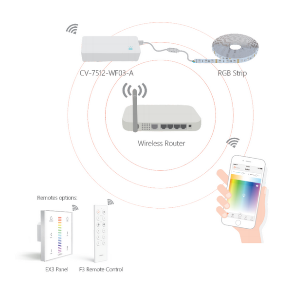 Wi-Fi Smart LED Driver, 2.1A x 3CH, 75W, 2.4GHz Wi-Fi 802.11b/g/n.12Vdc Output.PnP.3G/4G/WIFI Remote control. CV-7512-WF03-A  LTECH Wireless Receiver